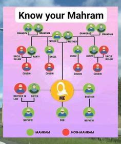 Maharm - Question Who Are Mahram And Non Maharm.